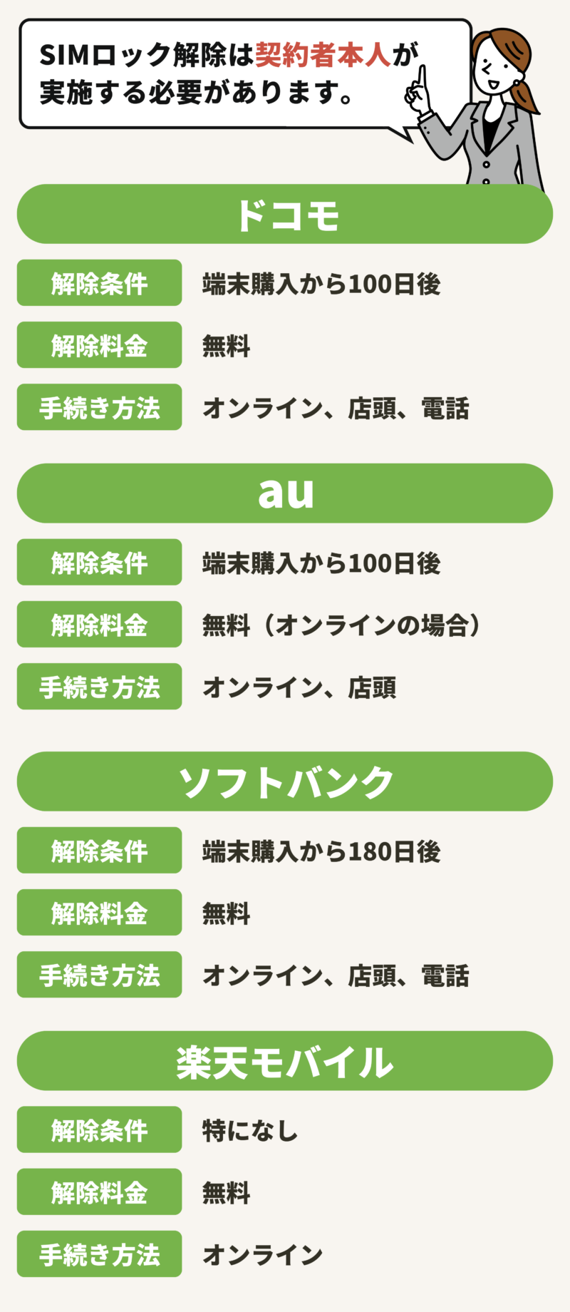 各キャリアのSIMロック解除条件と解除方法