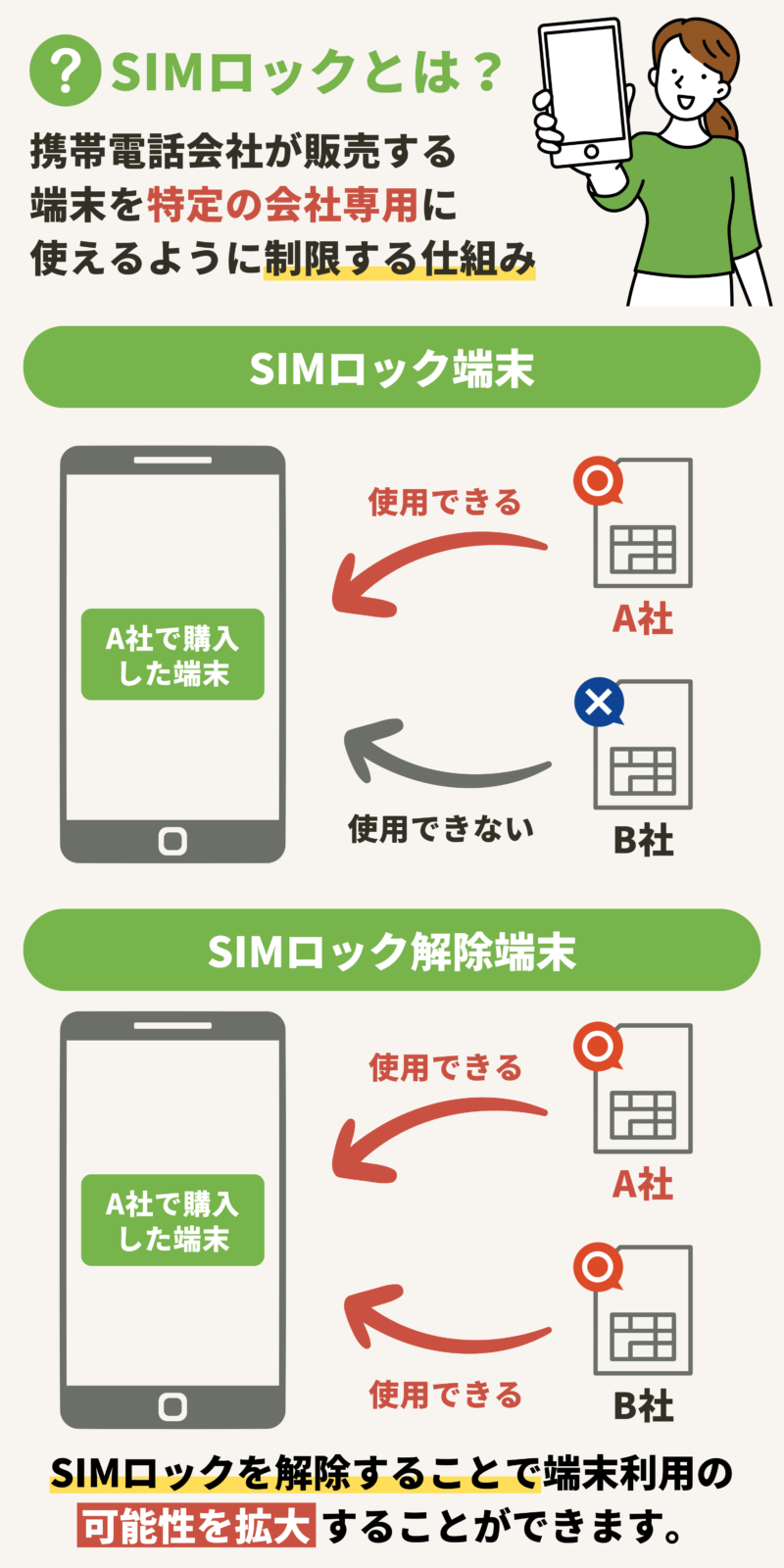 SIMロック解除の基礎知識